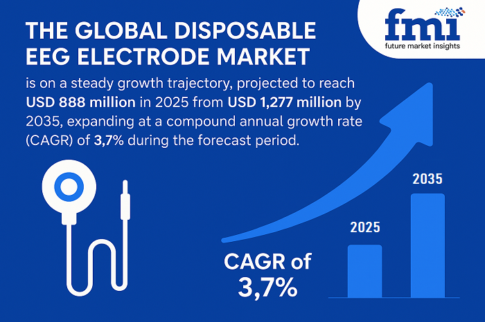 The global disposable EEG electrode market is on a steady growth trajectory, projected to reach USD 888 million in 2025 from USD 1,277 million by 2035, expanding at a compound annual growth rate (CAGR) of 3 Disposable EEG Electrode Market