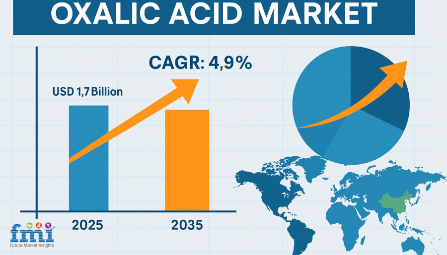 Oxalic Acid Market