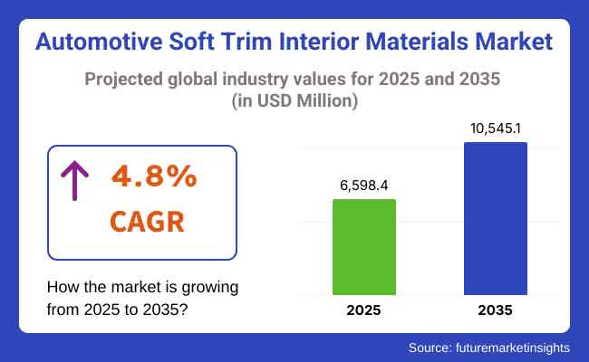 The Automotive Soft Trim Interior Materials Market is poised for steady and sustained growth over the coming decade, as vehicle manufacturers and consumers alike place greater emphasis on cabin comfort, advanced design aesthetics, and sustainability Automotive Soft Trim Interior Materials Market