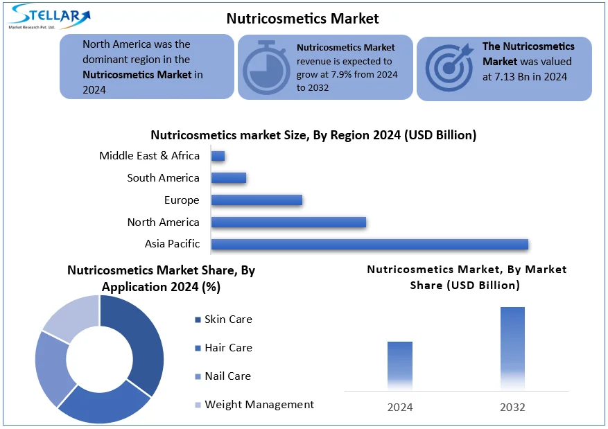 Stellar Market Research, the Global Nutricosmetics Market is projected to grow 7 Nutricosmetics Market