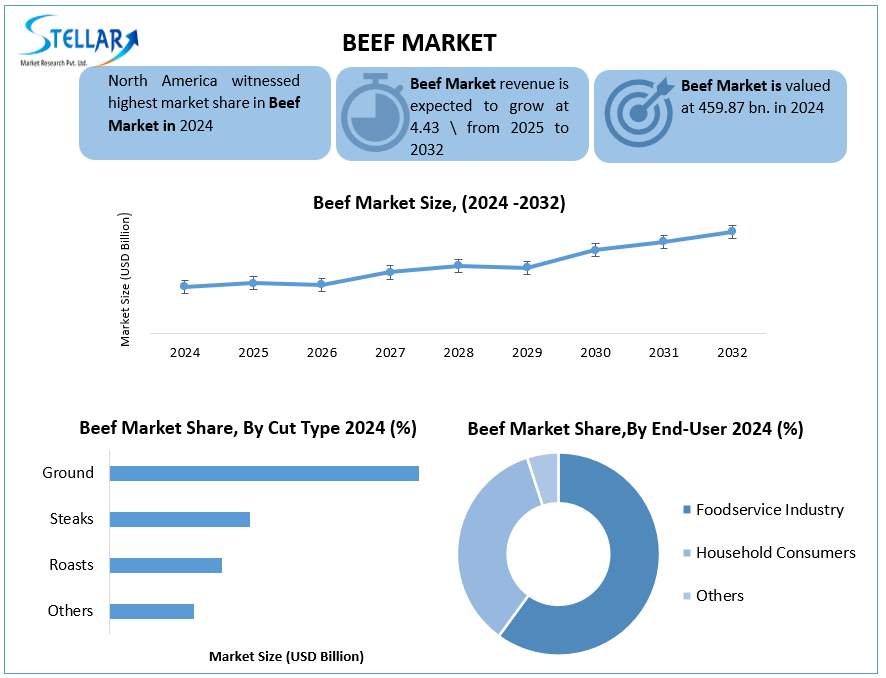 Stellar Market Research, the Global Beef Market is expected to increase at a CAGR of 4 Beef Market