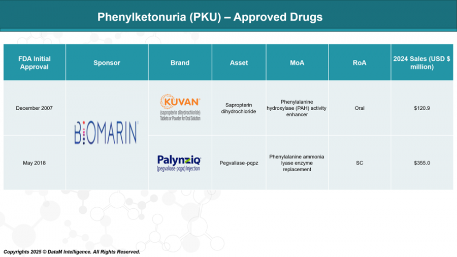 Phenylketonuria (PKU) Treatment | Competitive Intelligence