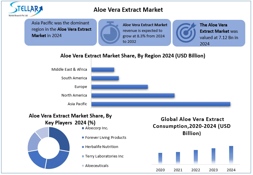 Stellar Market Research, the GlobalAloe Vera Extract Market is expected to increase at a CAGR of 8 Aloe Vera Extract Market