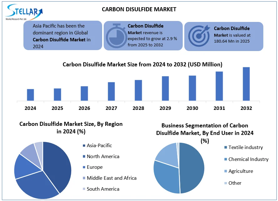 According to Stellar Market Research, the Carbon Disulfide Market continued to grow with a CAGR of 2 Carbon Disulfide Market