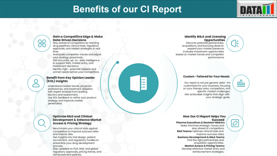 DataM Intelligence | competitive Intelligence