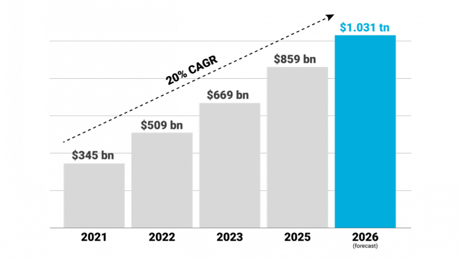 Bar chart showing martech and salestech market growth from $345 billion to a projected $1.031 trillion in 2026, highlighting steady acceleration from 2021 to 2026.