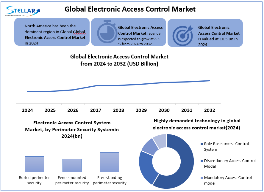 The Electronic Access Control (EAC) Market is expanding as demand for secure, seamless, and automated access to physical and virtual spaces continues to grow Electronic access control market