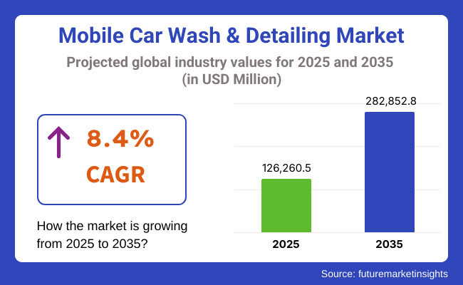In 2025, the global mobile car wash & detailing market is projected to reach approximately USD 126,260 Mobile Car Wash & Detailing Market