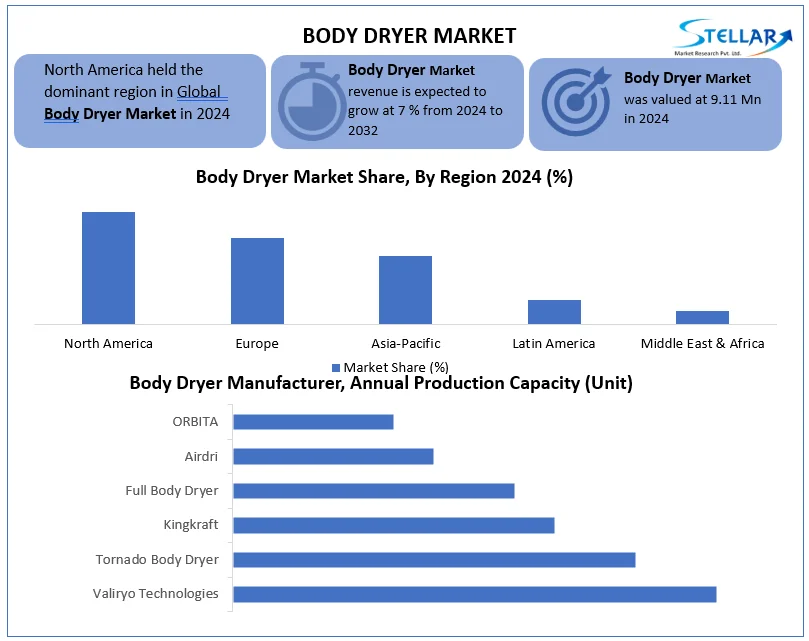 The Global Body Dryer Market was valued at USD 4 Body Dryer Market