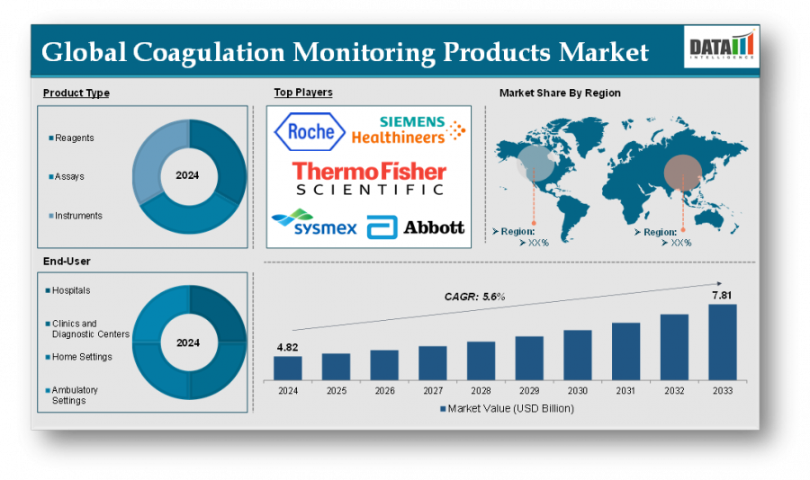 Coagulation Monitoring Products Market