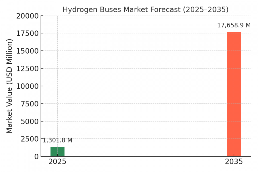 Hydrogen Bus Market