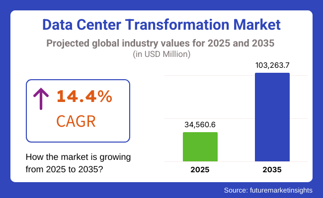 The global data center transformation market is poised for robust expansion, projected to grow from USD 34,560 Data Center Transformations Market