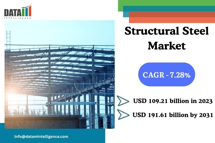 The structural steel market is witnessing strong and steady expansion, with its value expected to rise from USD 109 Structural Steel Market