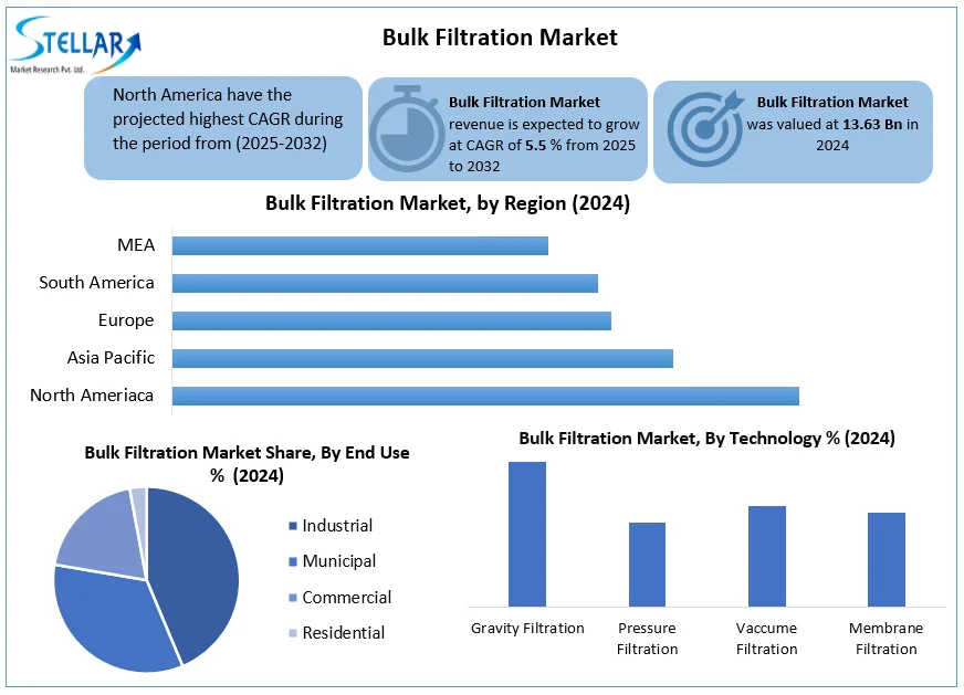 Stellar Market Research has published a detailed report on the Global Bulk Filtration Market, forecasting a consistent growth trend with a CAGR of 5 Bulk Filtration Market