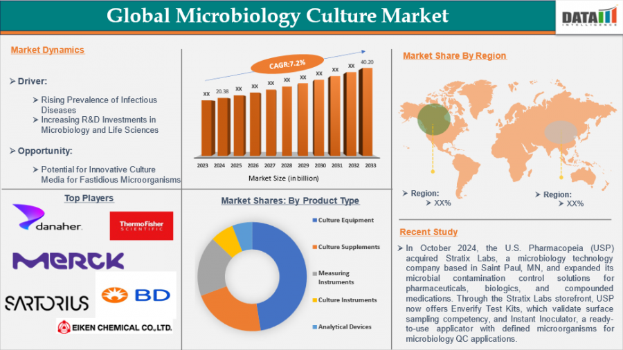 Microbiology Culture Market