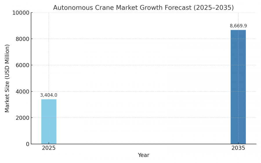 Autonomous Crane Market