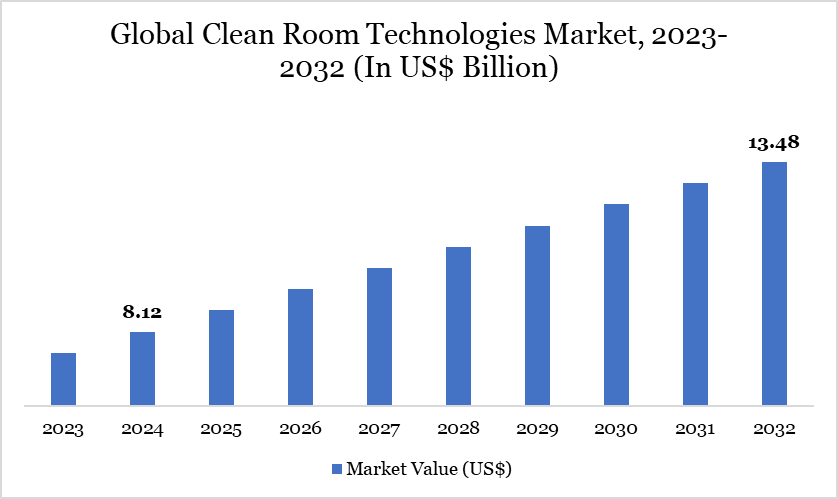 Clean Room Technologies Market Overview Clean Room Technologies Market
