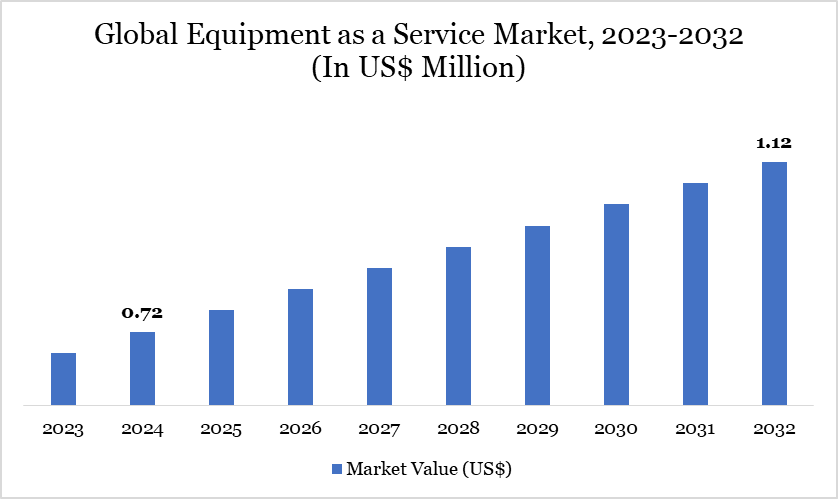 Equipment as a Service (EaaS) Market – Forecast for 2025 Equipment as a Service (EaaS) Market
