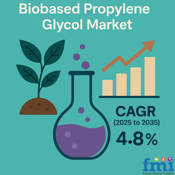The global biobased propylene glycol market is set for steady growth, with sales expected to rise from USD 4,978 Biobased Propylene Glycol Market Outlook