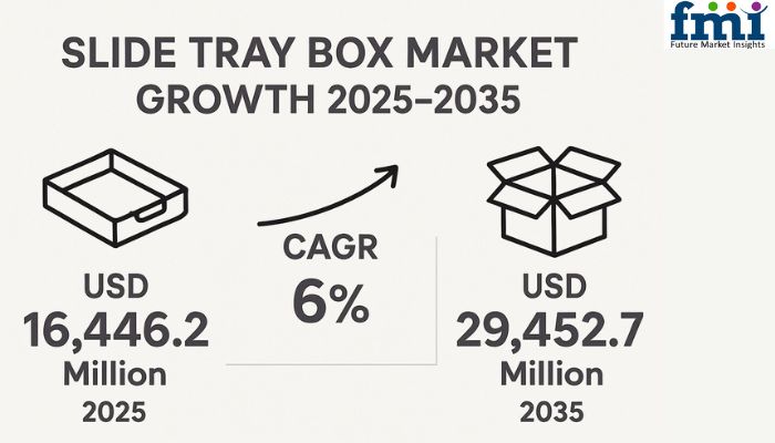 The slide tray box market is expected to reach a valuation of approximately USD 16,446 Slide Tray Box Market