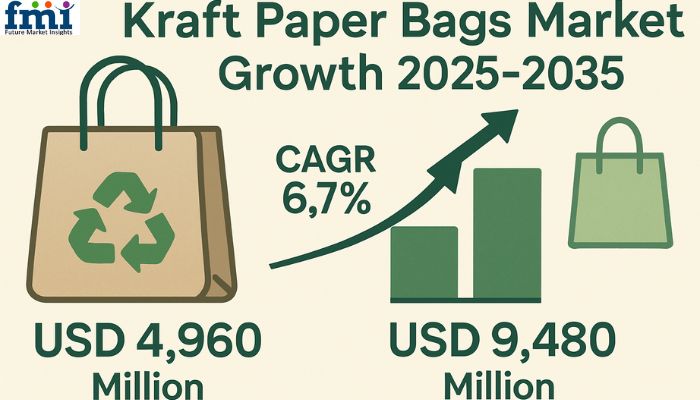 The kraft paper bags market is poised for significant expansion in the coming decade Kraft Paper Bags Market