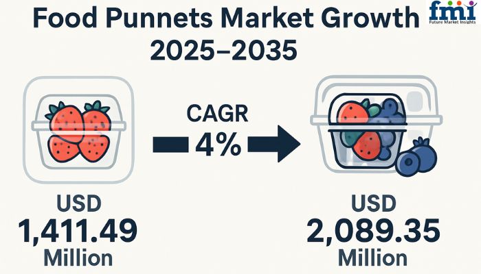 The global food punnets market is experiencing steady growth, with an estimated market value of USD 1,411 Food Punnets Market