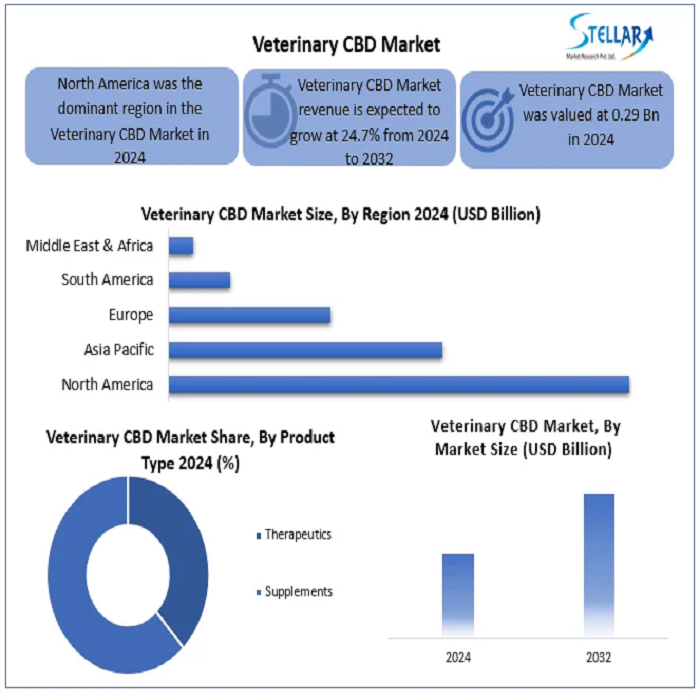 According to Stellar Market Research, the Veterinary CBD Market continued to grow with a CAGR of 24 Veterinary CBD Market