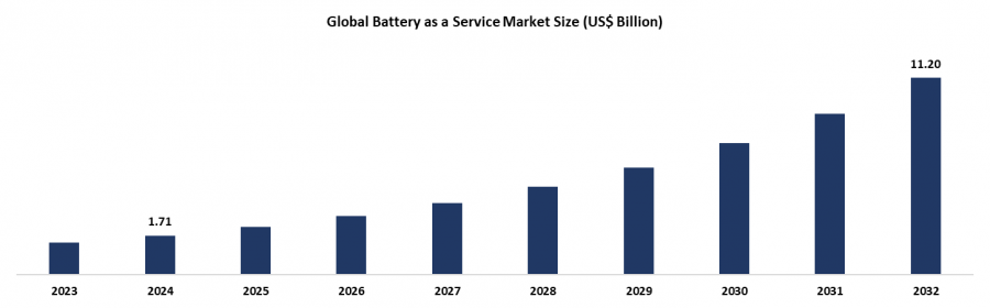  Battery as a Service Market
