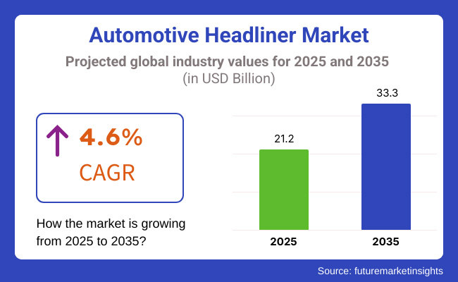 The automotive headliner market is expected to grow rapidly between 2025 and 2035 due to factors such as the rising demand for lightweight materials, growing preference for premium vehicle interiors, and increased focus on advanced acoustic insulation Automotive Headliner Market