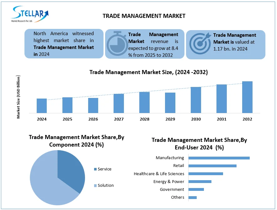 Stellar Market Research has published a thoroughly detailed report on the Global Trade Management Market, The market has witnessed a steady growth trend with a CAGR of 8 Trade Management Market