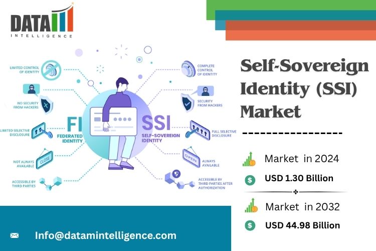 Self-Sovereign Identity (SSI) Market Overview Self-Sovereign Identity Market
