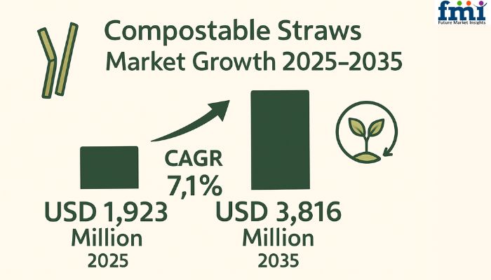 The compostable straws market is poised for exponential growth between 2025 and 2035 Compostable Straws Market
