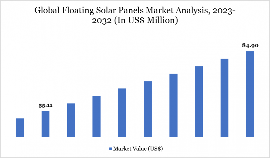 Floating Solar Panels Market