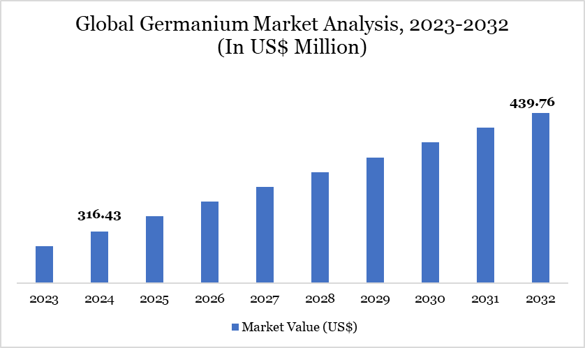 Market Overview :
The Germanium Market is quietly powering some of the most essential technologies of our time spanning semiconductors, fiber optics, infrared optics, and solar energy systems Germanium Market