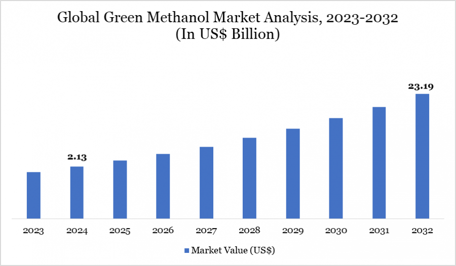Green Methanol Market Analysis