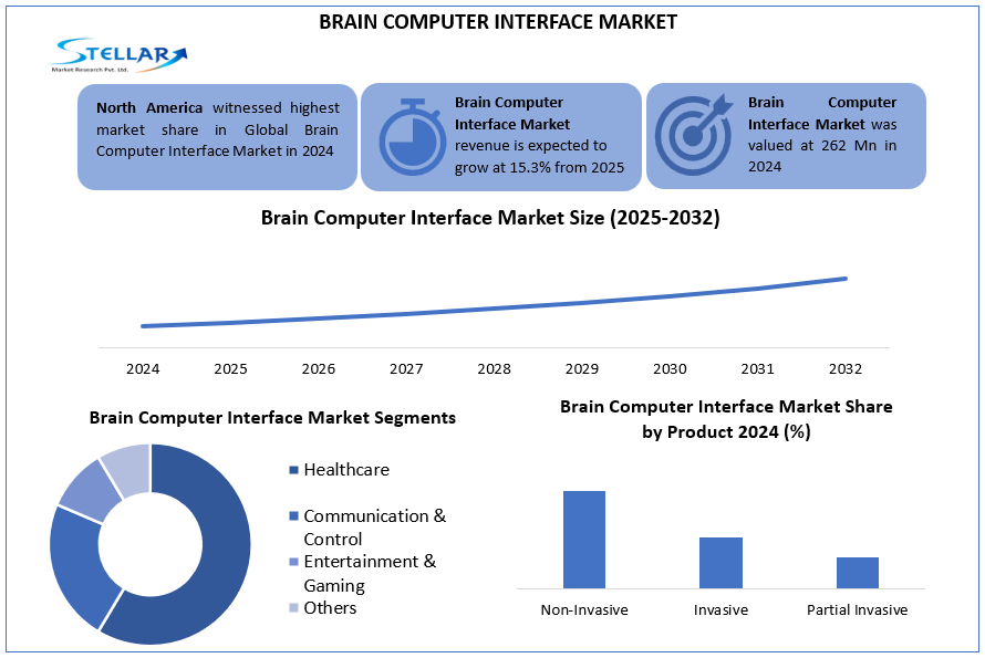 Stellar Market Research has published a thorough analysis covering the Global Brain Computer Interface Market forecast for the period 2025-2032 at a CAGR of 15 Brain Computer Interface Market