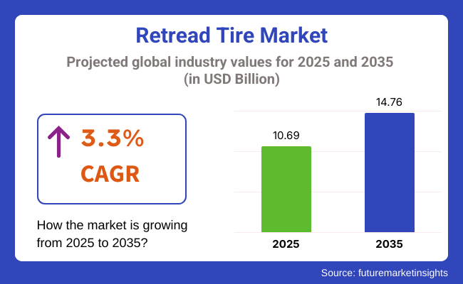 The global retread tire market is projected to grow from USD 10 Retread Tire Market