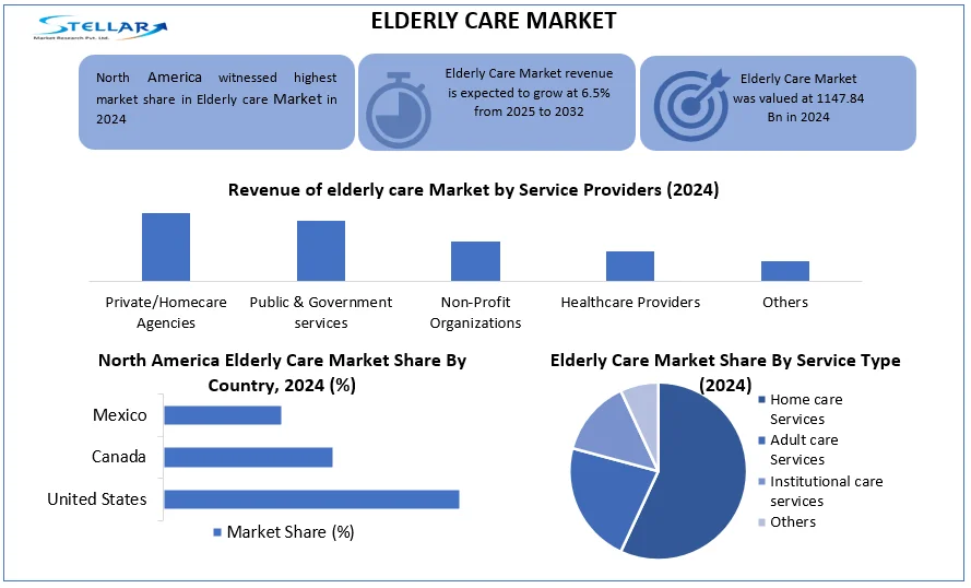 Stellar Market Research examines the growth rate of the global Elderly Care Market during the forecast period 2025-2032 Elderly Care Market
