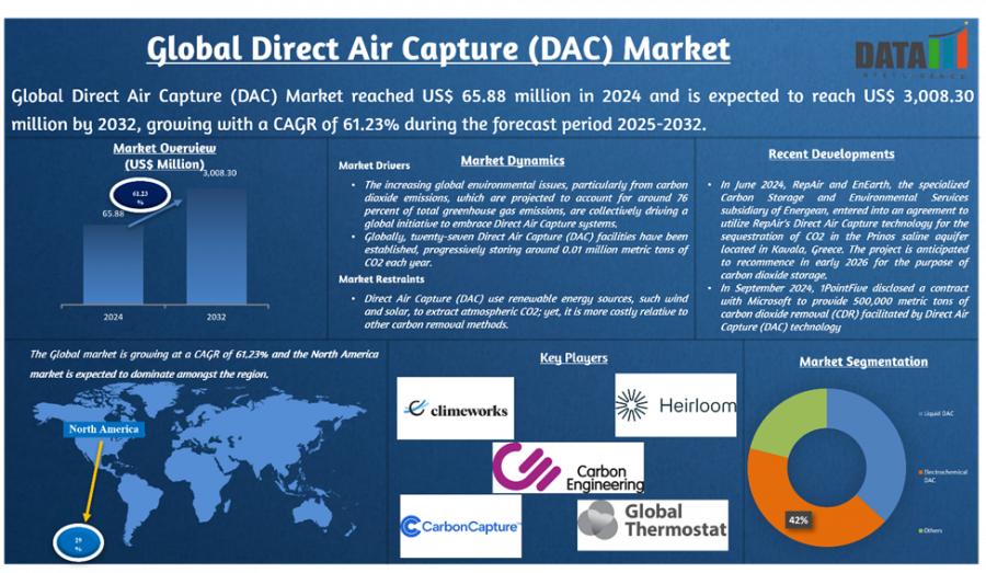 Direct Air Capture (DAC) Market Size
