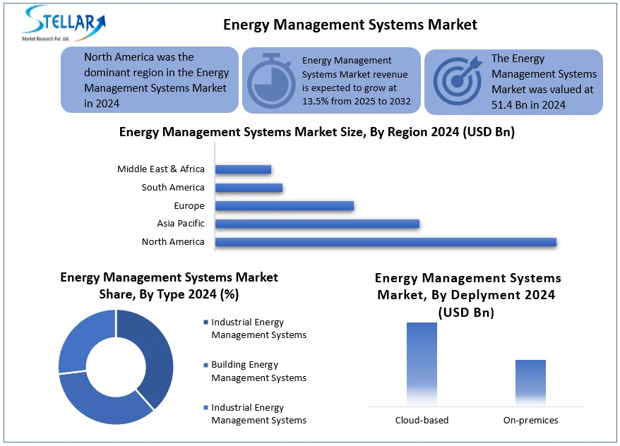 The Global Energy Management System Market (NGS) is predicted to grow around 13 Energy Management Systems Market