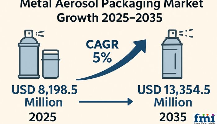 The metal aerosol packaging market is expected to reach a valuation of approximately USD 8,198 Metal Aerosol Packaging Market