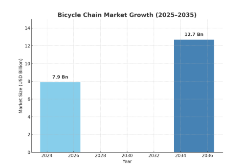 The global bicycle chain market is projected to grow steadily from USD 7 Bicycles Chain Market