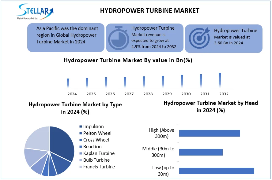 The Global Hydropower Turbine Market is expected to grow around 13 Hydropower Turbine Market