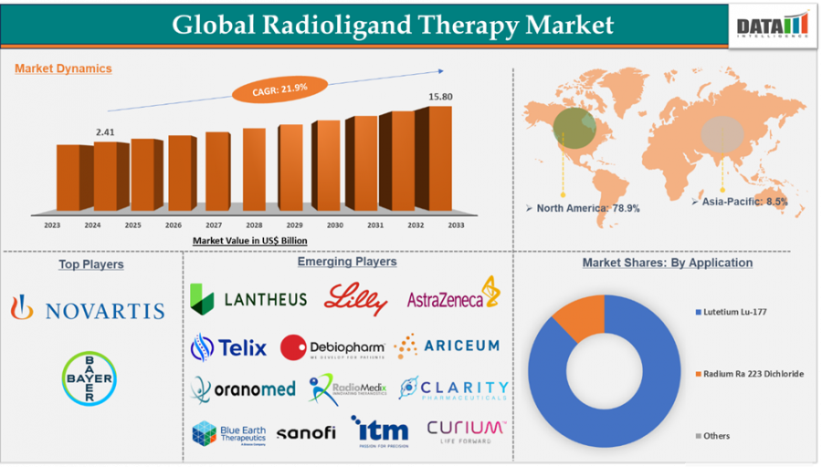 Radioligand Therapy Market