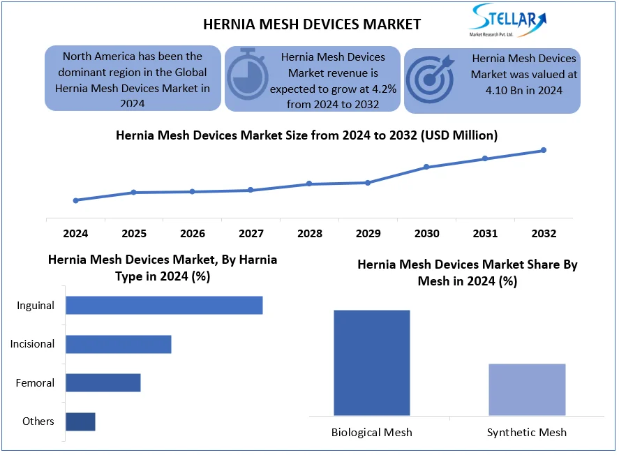 The Global Hernia Mesh Devices Market is predicted to grow at a rate of around 4 Hernia Mesh Devices Market
