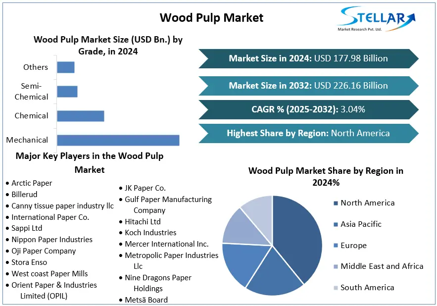Wood Pulp Market 2