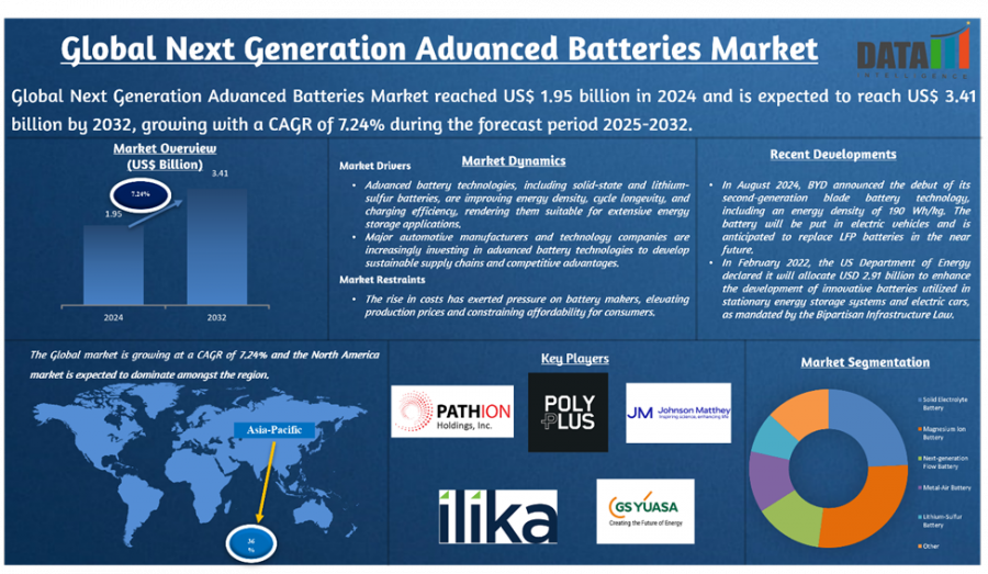 Next Generation Advanced Batteries Market Size