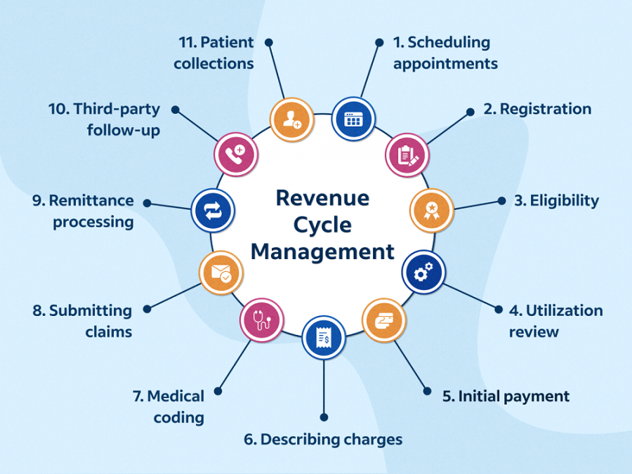 Revenue Cycle Management market Growth
