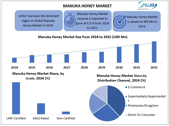 The Manuka Honey Market is predicted to grow at a rate of around 6 Manuka Honey Market