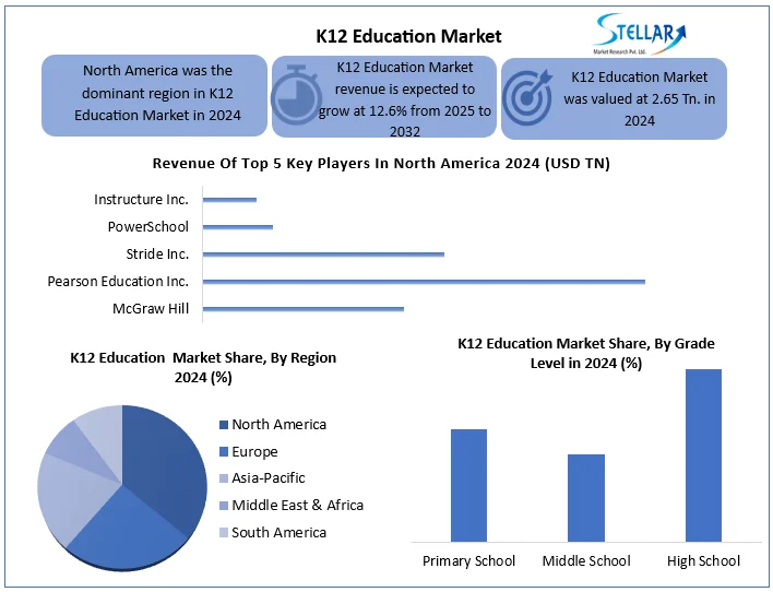 The Global K12 Education Market is predicted to grow at a rate of around 6 K12 Education Market